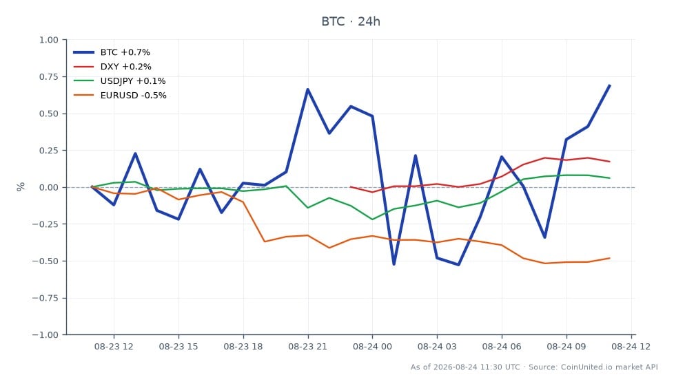 在过去24小时内,比特币(BTC)以76,788美元开盘,收于77,826美元,价格上涨1.35%。在此期间,加密货币最高触及78,028美元,最低触及76,651美元,共记录了25根K线。在更广泛的市场背景下,美元指数(DXY)小幅上涨0.12%,而美元兑日元(USDJPY)保持稳定,变动率为0.01%。相反,欧元兑美元(EURUSD)下跌0.38%,表明相关市场表现不一。这些数据对于杠杆交易者评估美联储主席沃什在杰克逊霍尔会议上的主旨演讲对比特币价格走势的影响尤为重要,尤其是在比特币接近关键的80,000美元阻力位之际。