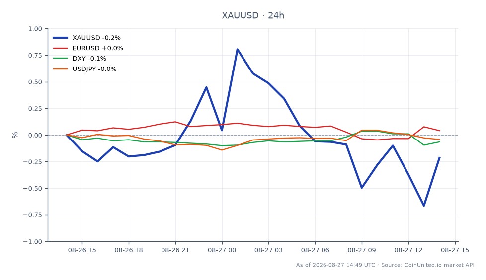 Der Chart zeigt die Performance von Gold (XAUUSD) gegenüber dem US-Dollar in den letzten 24 Stunden. Gold eröffnete bei $4.631,665 und schloss bei $4.593,235, was einem Rückgang von 0,83% entspricht. Der höchste Preis in diesem Zeitraum war $4.643,13, während der niedrigste $4.565,39 betrug. Im Vergleich dazu verzeichnete das Währungspaar Euro zu US-Dollar (EURUSD) eine minimale Veränderung von -0,02%, während der US-Dollar-Index (DXY) um 0,01% stieg. Das USD/JPY-Paar verzeichnete einen Rückgang von 0,04%. Insgesamt behauptete sich Gold über dem kritischen Niveau von $4.595, was auf eine strukturelle Nachfrage trotz der jüngsten Claims-Daten und Fed-Cut-Erwartungen hindeutet.