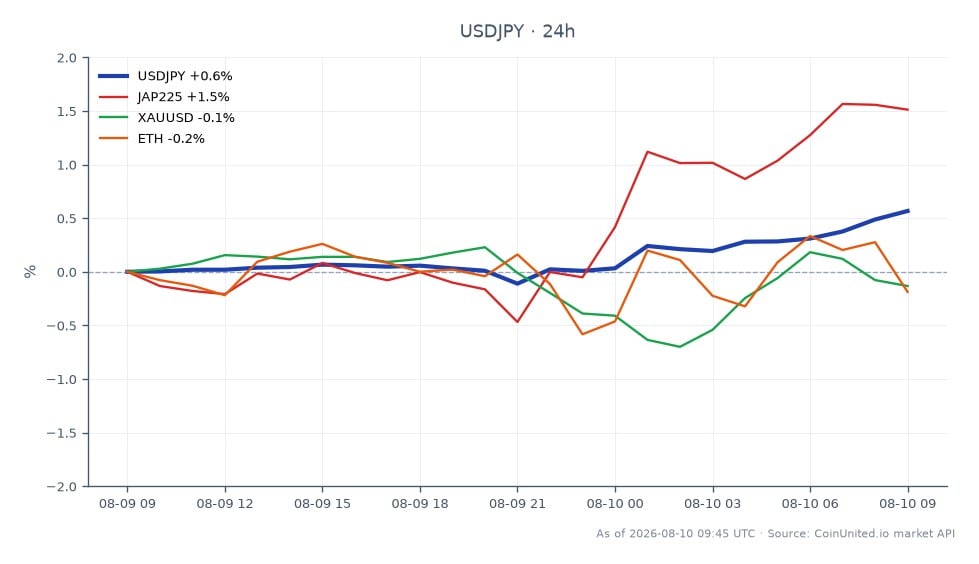 The USD/JPY currency pair opened at 157.89 and closed at 158.79, reflecting a 0.57% increase over the last 24 hours. The pair reached a high of 158.8005 and a low of 157.65 during this period, indicating volatility in the forex market. In related markets, the JAP225 index saw a notable increase of 1.56%, while XAU/USD (gold) experienced a slight decline of 0.17%. Ethereum (ETH) managed a modest gain of 0.14%. The intervention risk appears to cap the upside potential for the yen as it attempts to claw back against the dollar, with a leverage playbook entry price noted at 158.78, suggesting traders should remain cautious of potential liquidation levels.