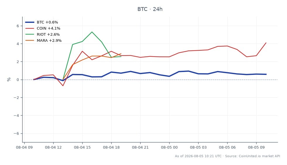 El gráfico ilustra el rendimiento reciente de Bitcoin (BTC) junto con acciones relacionadas en el sector de las criptomonedas. Bitcoin abrió en $63,577.00 y cerró en $64,113.00, marcando un aumento del 0.84% en las últimas 24 horas. El precio fluctuó entre un mínimo de $63,429.00 y un máximo de $64,512.00 durante este período. En comparación, las acciones relacionadas mostraron un rendimiento variable: Coinbase (COIN) aumentó un 4.12%, Riot Blockchain (RIOT) subió un 0.42% y Marathon Digital Holdings (MARA) experimentó una modesta ganancia del 0.34%. Notablemente, COIN emergió como líder entre las acciones relacionadas, superando significativamente a BTC y a las otras acciones en el gráfico.