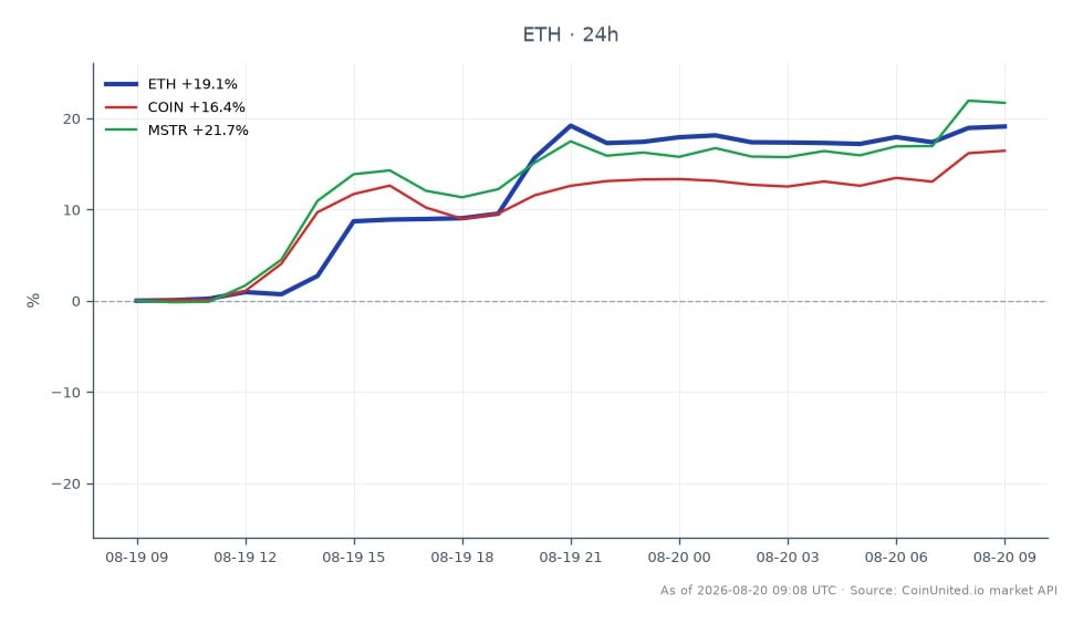 The chart displays the performance of Ethereum (ETH) over the last 24 hours, showing an opening price of $1920.8 and a closing price of $2284.5, which reflects a significant increase of 18.93%. The price fluctuated between a low of $1916.5 and a high of $2336.3 during this period, indicating a volatile trading environment. Additionally, related assets such as Coinbase (COIN) and MicroStrategy (MSTR) experienced 24-hour percentage changes of 16.12% and 21.61%, respectively. This suggests that while ETH led the market with the highest percentage change, MSTR also performed strongly, making it a notable player alongside Ethereum. Leveraged traders should consider these movements when strategizing their positions, especially given the potential impact of GnosisDAO's decision to unlock 27% of GNO supply on market dynamics.