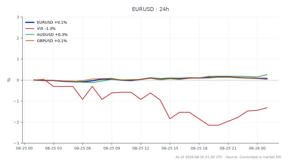 The chart displays the performance of the Euro against the US Dollar (EUR/USD) over the last 24 hours. The pair opened at 1.166875 and closed slightly higher at 1.166955, indicating a modest increase of 0.01%. The highest price reached was 1.16815, while the lowest was 1.16512. In the related markets, the VIX index decreased by 1.32%, suggesting reduced market volatility, while the AUD/USD pair saw a slight increase of 0.17%, and the GBP/USD pair rose by 0.04%. The EUR/USD remains stable with minimal fluctuations, while the VIX's decline positions it as a notable laggard in this cross-market analysis.