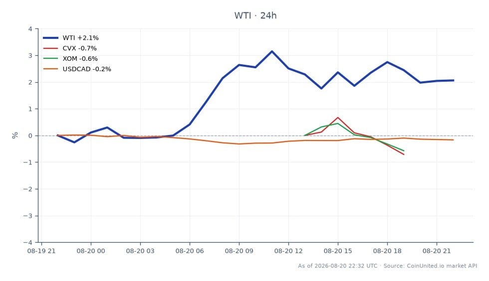 Der Chart zeigt die jüngste Performance von WTI Light Crude Oil, das bei $84,415 eröffnete und bei $86,275 schloss, was einem Anstieg von 2,2 % in den letzten 24 Stunden entspricht. Der Preis schwankte in diesem Zeitraum zwischen einem Tief von $84,25 und einem Hoch von $87,635. Im Vergleich dazu zeigten verwandte Vermögenswerte unterschiedliche Leistungen: Chevron (CVX) fiel um 1,06 %, ExxonMobil (XOM) fiel um 0,55 % und das Währungspaar USDCAD fiel um 0,15 %. Dies deutet darauf hin, dass WTI zwar einen bemerkenswerten Gewinn verzeichnete, die Energieaktien und das Währungspaar jedoch zurückblieben, was die Stärke von WTI inmitten externer Faktoren wie der EPA Winter-Grade Waiver und geopolitischer Spannungen im Zusammenhang mit dem Iran unterstreicht.