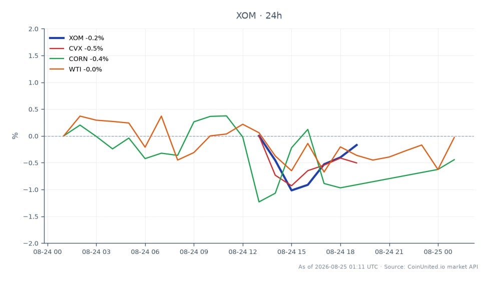 The chart displays the recent performance of Exxon Mobil Corporation (XOM) over a 24-hour period. XOM opened at $164.205 and closed slightly lower at $163.98, marking a decrease of 0.14%. The stock reached a high of $165.235 and a low of $162.26 during this timeframe. In comparison, related assets showed varying declines: Chevron Corporation (CVX) fell by 0.31%, Corn (CORN) decreased by 0.54%, and West Texas Intermediate (WTI) crude oil dropped by 0.48%. This indicates a general downtrend across the sector, with XOM being the least affected among the related assets, showcasing relative stability despite the overall market pressures.