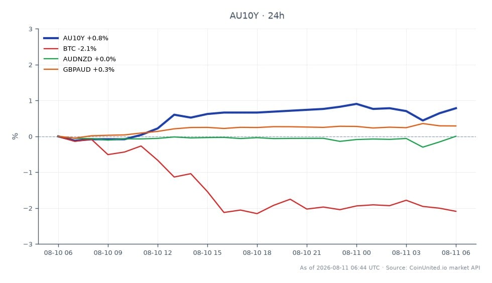 The chart displays the performance of the Australia 10 Year Yield (AU10Y) over the last 24 hours, showing an opening value of 4.977% and a closing value of 5.008%. The yield reached a high of 5.018% and a low of 4.957%, resulting in a percentage change of 0.62%. In related markets, Bitcoin (BTC) experienced a decline of 1.87%, while the AUDNZD pair remained unchanged at 0.0%. The GBPAUD pair saw a slight increase of 0.33%. The AU10Y yield's upward movement indicates a potential tightening stance from the RBA, contrasting with the downward trend in Bitcoin, which may reflect market uncertainty in the crypto space. Overall, the AU10Y yield is the clear leader in this cross-market analysis, while Bitcoin lags behind.