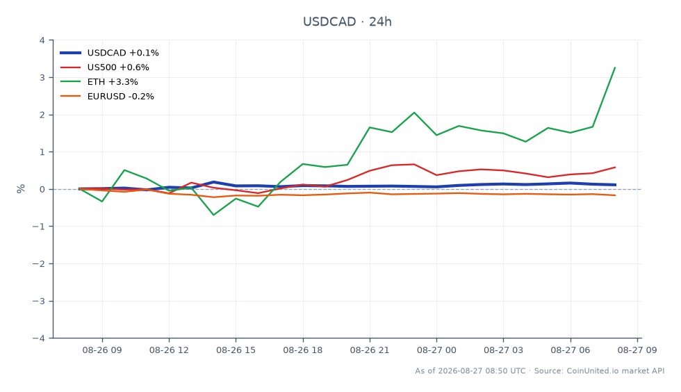 米ドルとカナダドル(USDCAD)の24時間チャート。始値1.38636ドル、終値1.388135ドルで0.13%の上昇。最高値1.389315ドル、最安値1.385665ドル。関連市場ではS&P 500(US500)が0.61%上昇、イーサリアム(ETH)が3.03%上昇、ユーロドル(EURUSD)は0.16%下落。イーサリアムが最も強く、EURUSDが最も弱いパフォーマンスを示した。このクロスマーケット分析は、USDCADペアのわずかな強気トレンドと仮想通貨市場の力強いパフォーマンスを背景に、異なる資産クラス間の混在したセンチメントを浮き彫りにしている。