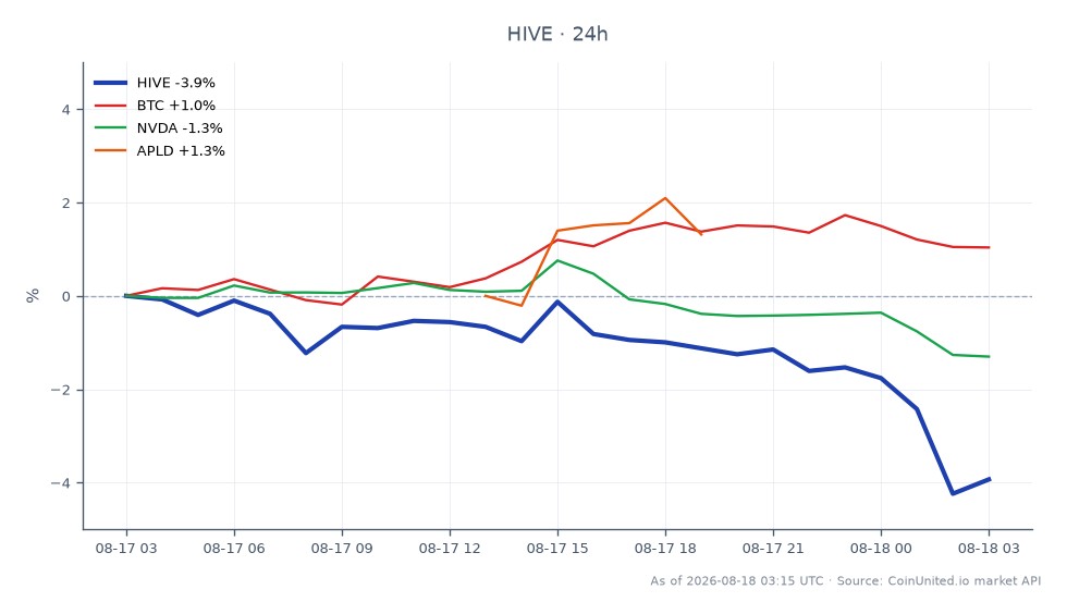 O gráfico ilustra o desempenho recente da HIVE Digital (HIVE) no mercado de criptomoedas. A HIVE abriu em US$ 0,0392 e fechou em US$ 0,03763, marcando um declínio de 4,01% nas últimas 24 horas. O preço flutuou entre uma máxima de US$ 0,03924 e uma mínima de US$ 0,03742, indicando alguma volatilidade nesse período. Em comparação, o Bitcoin (BTC) mostrou uma variação positiva de 1,07%, enquanto a NVIDIA (NVDA) experimentou uma queda de 1,21%. A APLD também teve um aumento modesto de 0,89%. Esses dados sugerem que a HIVE está atualmente atrás do BTC, que é o líder claro neste cenário intermercado, enquanto o desempenho da NVDA pode influenciar o sentimento do investidor no setor de tecnologia relacionado à mineração de criptomoedas.