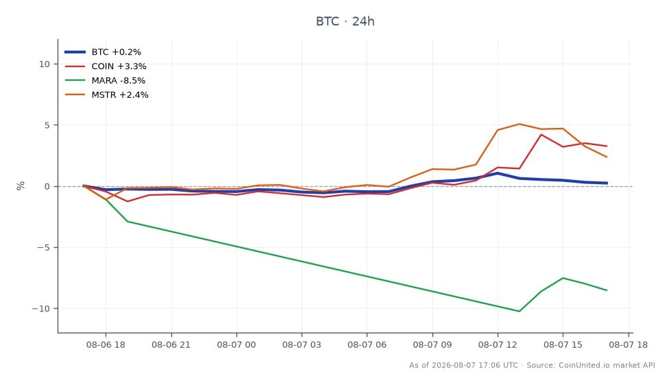 The chart displays the recent performance of Bitcoin (BTC) alongside related stocks. Bitcoin opened at $64,727 and closed slightly higher at $64,737, with a high of $65,357 and a low of $64,129, resulting in a minimal 24-hour change of 0.02%. In comparison, the related stocks show varied performance: Coinbase (COIN) increased by 2.44%, while Marathon Digital Holdings (MARA) decreased by 8.19%, and MicroStrategy (MSTR) rose by 2.27%. This indicates that while Bitcoin remained stable, MARA lagged significantly in performance, suggesting a divergence in market sentiment between crypto and related equities. Traders should note these movements as they may impact leveraged positions in ETH and BTC, especially in light of the recent legal developments involving Bybit and North Korea's Lazarus Group.