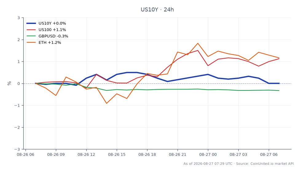 過去24時間の米国10年債利回り（US10Y）のパフォーマンスを示すチャート。始値4.649%、終値4.645%、高値4.67%、安値4.621%。24時間で0.09%のわずかな減少を示している。関連市場では、NASDAQ-100指数（US100）は0.99%上昇し、GBP/USD通貨ペアは0.33%下落した。イーサリアム（ETH）は1.24%上昇した。US10Y利回りのわずかな低下は、US100とETHのプラスパフォーマンスとは対照的であり、これらのレバレッジド資産間で混合的なセンチメントを示唆している。トレーダーは、ジャクソンホールイベントからの政策シグナルを考慮して、利回りの動きがリスク資産や通貨ペアに与える潜在的な影響に注意すべきである。