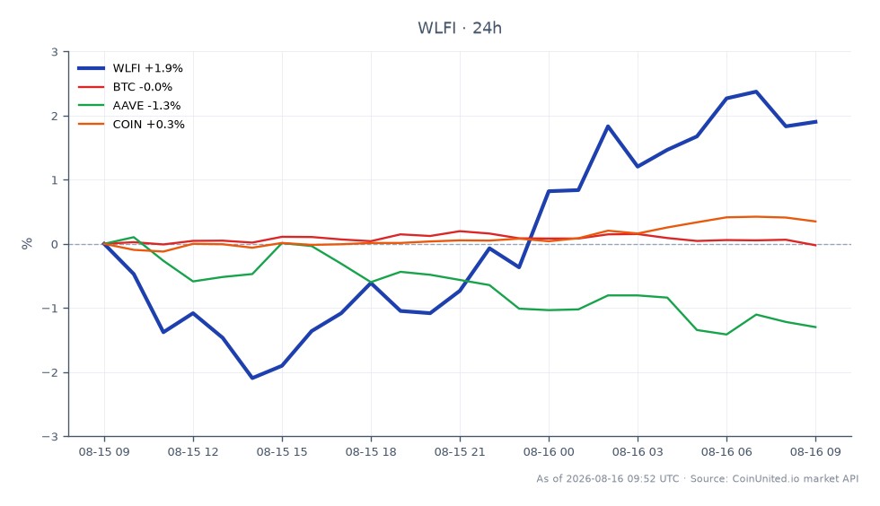 The chart illustrates the recent performance of World Liberty Financial (WLFI) in the crypto market. WLFI opened at $0.0568 and closed at $0.0584, marking a 2.82% increase over the last 24 hours. The price reached a high of $0.05888 and a low of $0.05603 during this period. In comparison, related assets show varied performance: Bitcoin (BTC) experienced a slight increase of 0.11%, while AAVE declined by 0.98%, and Coinbase (COIN) rose by 0.49%. WLFI's performance indicates a strong upward trend relative to its peers, highlighting its potential as a key player amidst the OCC's conditional approval of the World Liberty Trust Bank and the associated $75 million DeFi leverage stack risk.