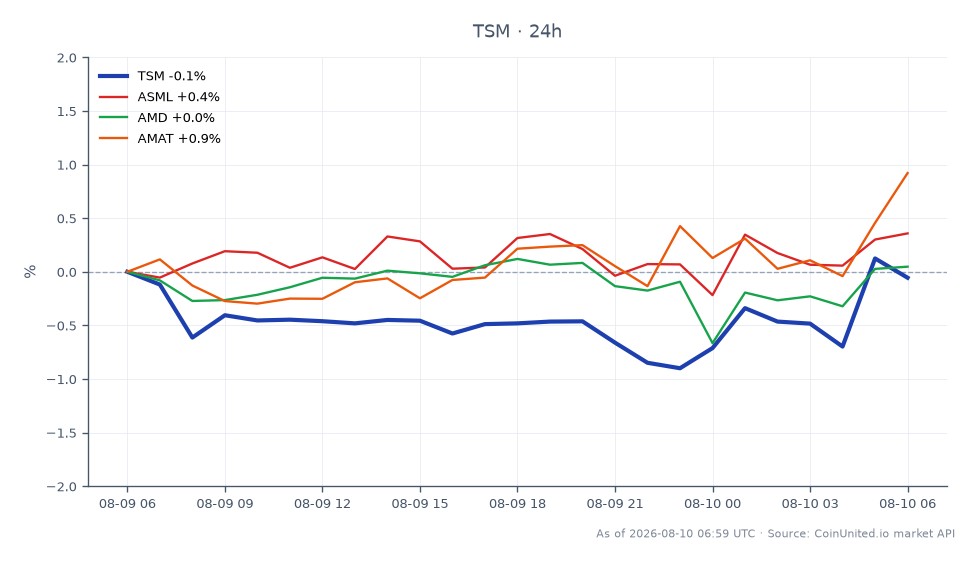 El gráfico ilustra el rendimiento de Taiwan Semiconductor Manufacturing Company Ltd. (TSM) durante la sesión de negociación, mostrando un precio de apertura de $423.125 y un precio de cierre de $422.635, lo que refleja una ligera disminución del 0.12% en las últimas 24 horas. La acción alcanzó un máximo de $423.63 y un mínimo de $418.96 durante este período. En comparación, las acciones relacionadas mostraron un rendimiento variado: ASML aumentó un 0.44%, AMD experimentó un ligero aumento del 0.06% y AMAT lideró con una ganancia del 1.05%. Estos datos indican que, si bien TSM experimentó una ligera caída, AMAT fue el claro líder entre las acciones relacionadas, lo que sugiere áreas potenciales de interés para los traders que buscan operaciones apalancadas en el sector de semiconductores.