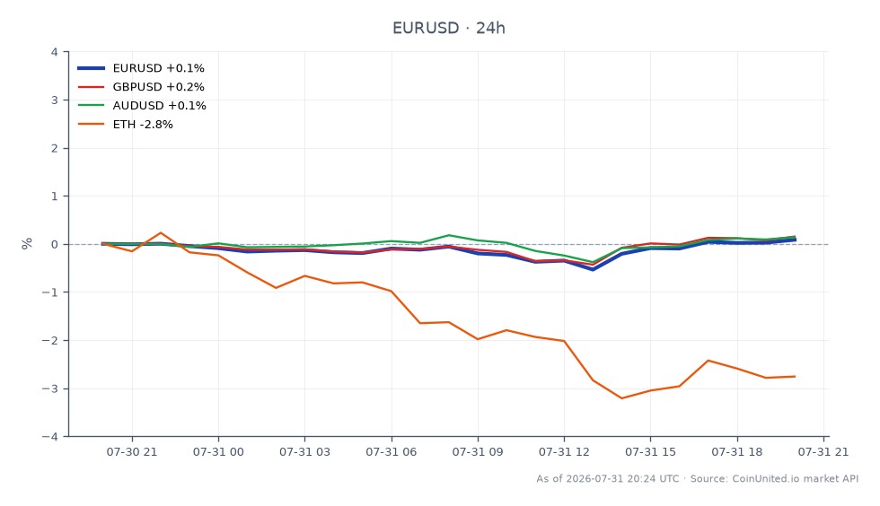 O gráfico ilustra o desempenho do Euro contra o Dólar Americano (EUR/USD) nas últimas 24 horas. O par abriu em 1,153125 e fechou ligeiramente mais alto em 1,15382, marcando um aumento modesto de 0,06%. O ponto mais alto atingido durante este período foi 1,153835, enquanto o mais baixo foi 1,145535. Em comparação, pares de moedas relacionados mostraram desempenho variado: GBP/USD aumentou 0,13%, AUD/USD subiu 0,11%, enquanto o Ethereum (ETH) experimentou uma queda de 2,87%. Estes dados indicam que, embora o Euro tenha mostrado ligeira força, o mercado de criptomoedas, particularmente o ETH, está significativamente atrás em desempenho.