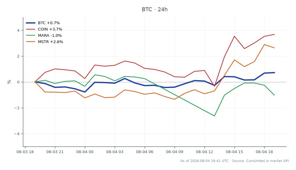 比特币 (BTC) 在 24 小时内的近期表现图表，显示开盘价为 63,838 美元，收盘价为 64,294 美元，涨幅为 0.71%。价格在一定区间内波动，最高触及 64,369 美元，最低跌至 63,291 美元，表明交易环境相对稳定。相比之下，相关资产表现不一：Coinbase (COIN) 上涨 0.84%，Marathon Digital Holdings (MARA) 下跌 0.43%，MicroStrategy (MSTR) 显著上涨 2.23%。这些数据凸显了比特币在更广泛市场中不同表现下的韧性，其中 MicroStrategy 在此次跨市场分析中表现突出。