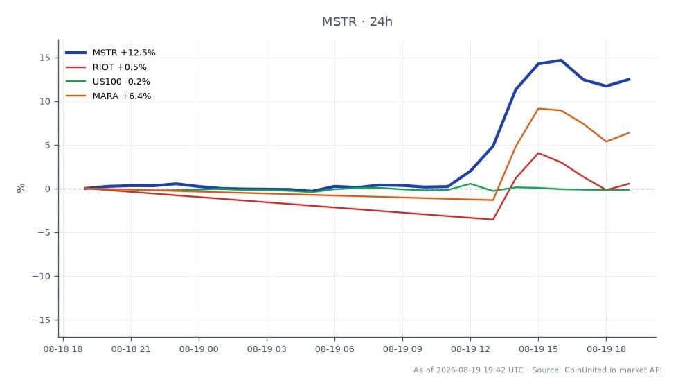 The chart illustrates the recent performance of MicroStrategy Inc (MSTR) in the stock market, showing an opening price of $93.265 and a closing price of $104.125, representing a significant increase of 11.64% over the last 24 hours. The stock reached a high of $106.875 and a low of $92.14 during this period. In comparison, related stocks exhibit varied performance: Riot Blockchain (RIOT) saw a modest increase of 0.74%, while Marathon Digital Holdings (MARA) experienced a more substantial rise of 6.71%. The Nasdaq-100 index (US100) slightly declined by 0.1%. This data highlights MicroStrategy as a clear leader in this cross-market analysis, driven by recent developments in the crypto space and regulatory proposals affecting the market.