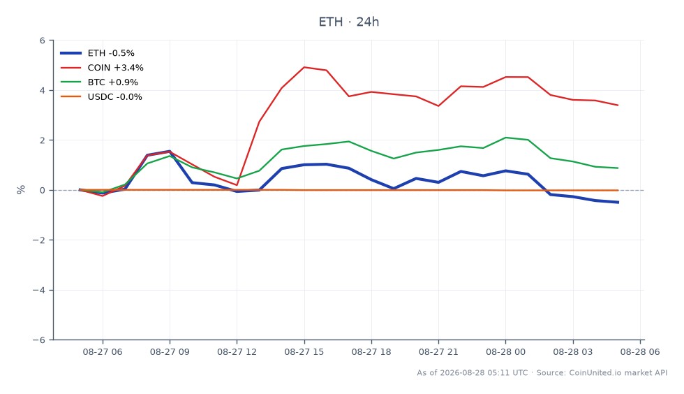 The chart illustrates the recent performance of Ethereum (ETH) over a 24-hour period. Ethereum opened at $2486.5 and closed slightly lower at $2483.1, marking a minor decrease of 0.14%. The price fluctuated within a range, reaching a high of $2566.2 and a low of $2475.4, indicating some volatility in the market. In comparison, related assets showed varied performance: Coinbase (COIN) increased by 3.54%, Bitcoin (BTC) rose by 1.05%, while USDC experienced a slight decline of 0.02%. This data highlights Ethereum's position as a laggard in this cross-market analysis, with both COIN and BTC outperforming it significantly during the same timeframe.