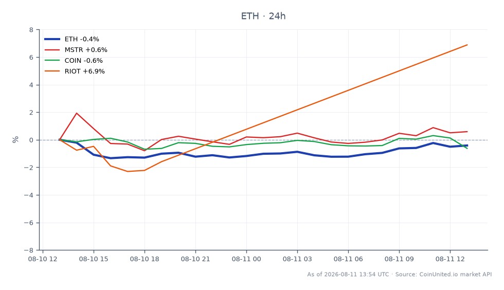 The chart illustrates the recent performance of Ethereum (ETH) alongside related stocks in the crypto sector. Ethereum opened at $1904.8 and closed at $1888.8, marking a decrease of 0.84% over the last 24 hours. The cryptocurrency reached a high of $1909.7 and a low of $1867.2 during this period. In comparison, MicroStrategy (MSTR) experienced a decline of 1.44%, while Coinbase (COIN) fell by 3.25%. Riot Blockchain (RIOT), however, was a standout performer with an increase of 5.2%. This data suggests that while ETH faced slight losses, RIOT emerged as a leader in the sector, contrasting with the downward trends of MSTR and COIN.