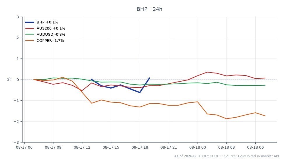 BHP Group Limited (BHP)は24時間で87.98で始まり88.345で引け、0.41%の上昇を記録した。この期間中、株価は最高値88.43ドル、最安値87.48ドルに達し、市場の変動の中で安定したパフォーマンスを示した。比較すると、AUS200指数は0.04%下落し、AUD/USD通貨ペアは0.3%下落した。注目すべきは、銅価格が2.24%下落したことで、銅生産によるBHPの力強い利益成長にもかかわらず、コモディティ市場では遅れをとっていることを示唆している。このデータは、関連市場がまちまちな結果を示す中でも、銅が最大の収益源となるBHPの回復力を強調している。