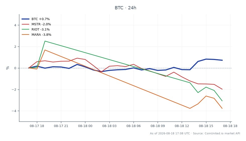 The chart illustrates the recent performance of Bitcoin (BTC) against related stocks in the crypto sector. Bitcoin opened at $64,085 and closed at $64,756, marking a 1.05% increase over the last 24 hours. The highest price reached was $65,029, while the lowest was $63,945. In contrast, related stocks showed negative performance: MicroStrategy (MSTR) declined by 2.1%, Riot Blockchain (RIOT) fell by 4.24%, and Marathon Digital Holdings (MARA) dropped by 4.27%. This data highlights Bitcoin's relative strength compared to its stock counterparts, which are experiencing significant losses. Leveraged traders should note these movements for potential trading strategies.
