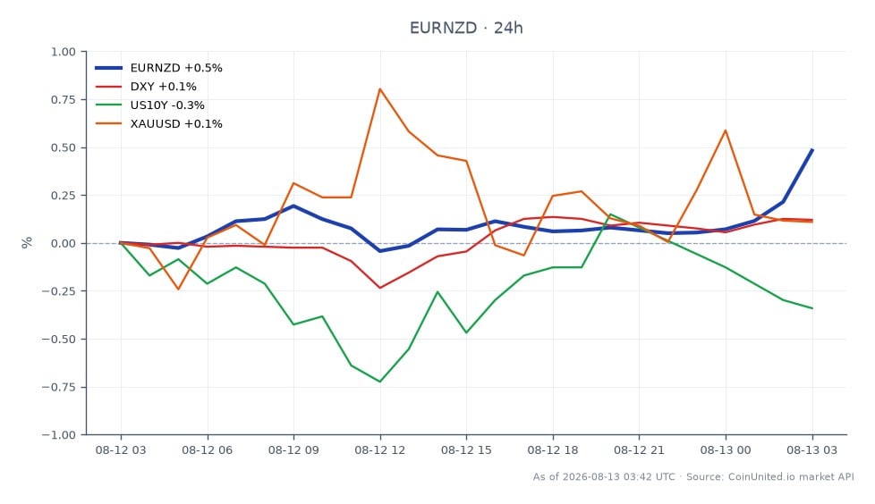 图表展示了欧元/新西兰元（EURNZD）在24小时内的表现。该货币对开盘价为1.96573，收盘价为1.9755，上涨了0.5%。在此期间的最高价为1.975755，最低价为1.96407。在更广泛的市场背景下，美元指数（DXY）小幅上涨0.15%，美国10年期国债收益率（US10Y）下跌0.21%，以美元计价的黄金（XAUUSD）下跌0.1%。EURNZD的上涨与US10Y和XAUUSD的下跌形成对比，表明在新西兰联储降息预期不断累积的情况下，欧元兑新西兰元走强。