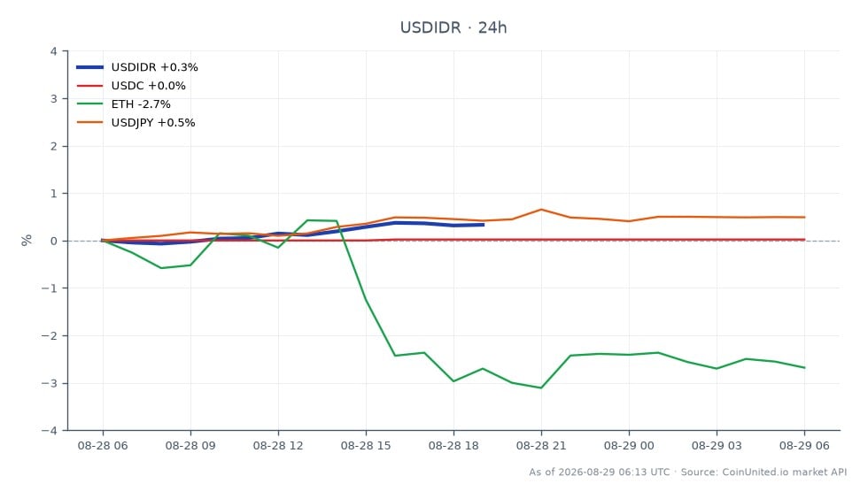 The chart illustrates the performance of the US Dollar against the Indonesian Rupiah (USDIDR) over a 24-hour period. The USDIDR opened at 17,753.5 and closed at 17,799.0, reflecting a 0.26% increase. The highest point reached was 17,815.0, while the lowest was 17,721.5. In related markets, USDC saw a slight increase of 0.02%, while Ethereum (ETH) experienced a decline of 2.3%. The USDJPY also rose by 0.42%. This data indicates that while the USDIDR showed stability, ETH lagged behind in performance, which may be of interest to leveraged traders looking for volatility in the crypto space.