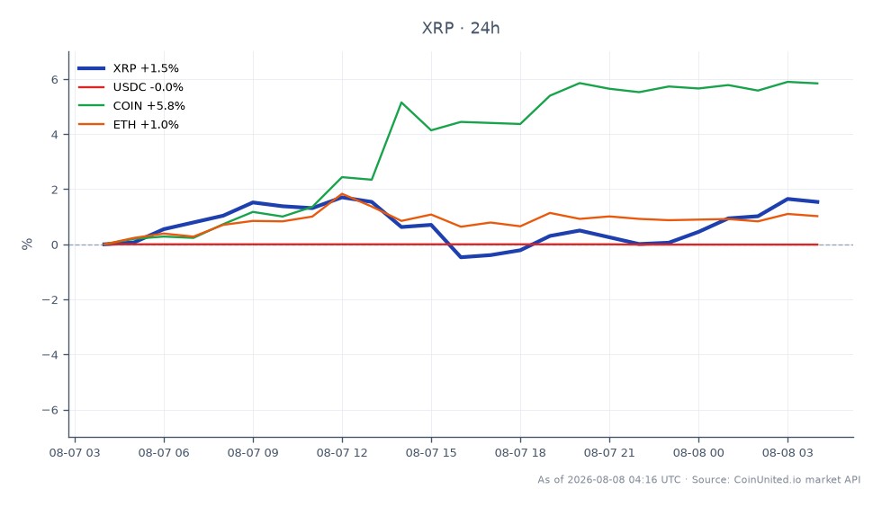 Le graphique illustre la performance de Ripple (XRP) au cours des dernières 24 heures, montrant un prix d'ouverture de 1,0205 $ et un prix de clôture de 1,0357 $. XRP a atteint un maximum de 1,0431 $ et un minimum de 1,0122 $, résultant en une variation en pourcentage de 1,49 %. En comparaison, les actifs connexes montrent des performances variées : USDC a connu une légère baisse de 0,01 %, tandis que COIN a grimpé de 5,68 %, se positionnant comme un leader clair dans cette analyse inter-marchés. Ethereum (ETH) a également connu une augmentation modeste de 1,02 %. Ces données mettent en évidence les mouvements relatifs de XRP par rapport à d'autres actifs importants sur le marché, fournissant aux traders à effet de levier des informations cruciales pour leurs stratégies.