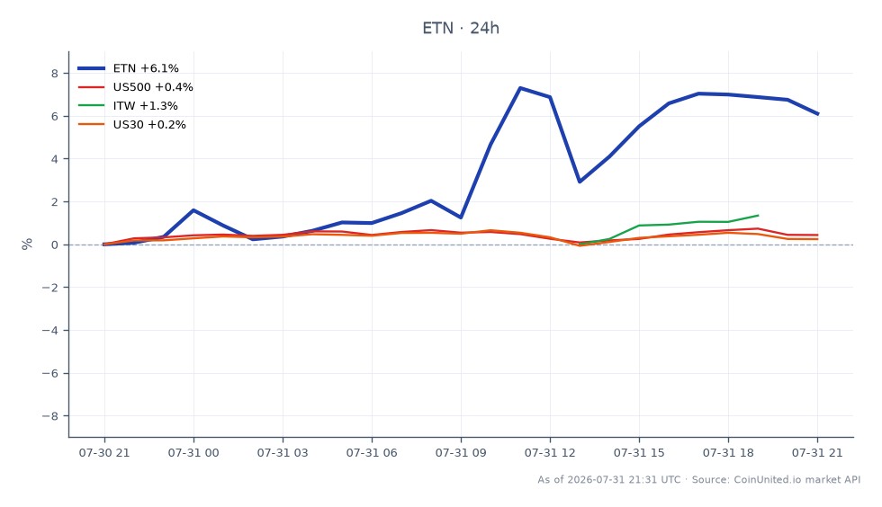 Eaton Corporation, PLC (ETN) experienced a significant surge in Q2 2026, opening at $387.73 and closing at $412.35, marking a 6.35% increase over 24 hours. The stock reached a high of $421.70 and a low of $387.73 during this period. This performance triggered a leverage squeeze and contributed to a re-rating in the industrials sector. In comparison, the S&P 500 (US500) saw a modest increase of 0.36%, while Illinois Tool Works (ITW) rose by 1.37%. The Dow Jones Industrial Average (US30) had a slight gain of 0.18%. The notable outperformance of Eaton against its peers indicates strong market confidence in its growth prospects.
