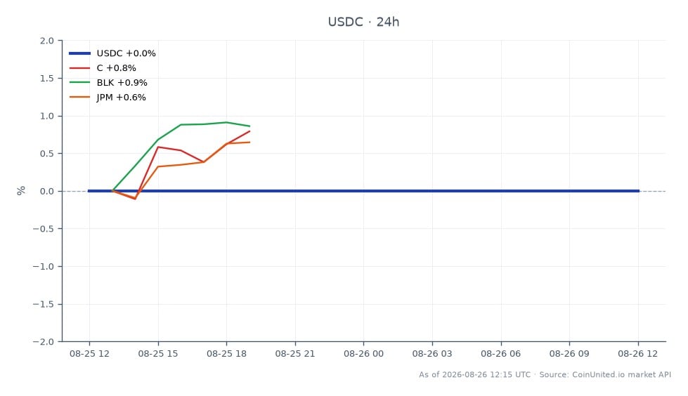 Der Chart zeigt die Performance von USDC über die letzten 24 Stunden, mit einem Eröffnungskurs von 0,9997 USD und einem Schlusskurs von 0,9996 USD, einem Höchststand von 0,9997 USD und einem Tiefststand von 0,9996 USD, was zu einer minimalen Veränderung von -0,01 % führte. Im Vergleich dazu zeigen verwandte Aktien unterschiedliche Leistungen: Citigroup (C) stieg um 0,81 %, BlackRock (BLK) stieg ebenfalls um 0,81 %, während JPMorgan Chase (JPM) einen leichten Anstieg von 0,02 % verzeichnete. Die Stabilität von USDC inmitten der Schwankungen des Aktienmarktes unterstreicht seine Rolle als Stablecoin, aber die allgemeine Marktstimmung deutet auf einen vorsichtigen Ansatz für gehebelte Trader hin, insbesondere angesichts der Warnung der Dallas Fed über potenzielle Liquiditätsauswirkungen auf US-Banken.