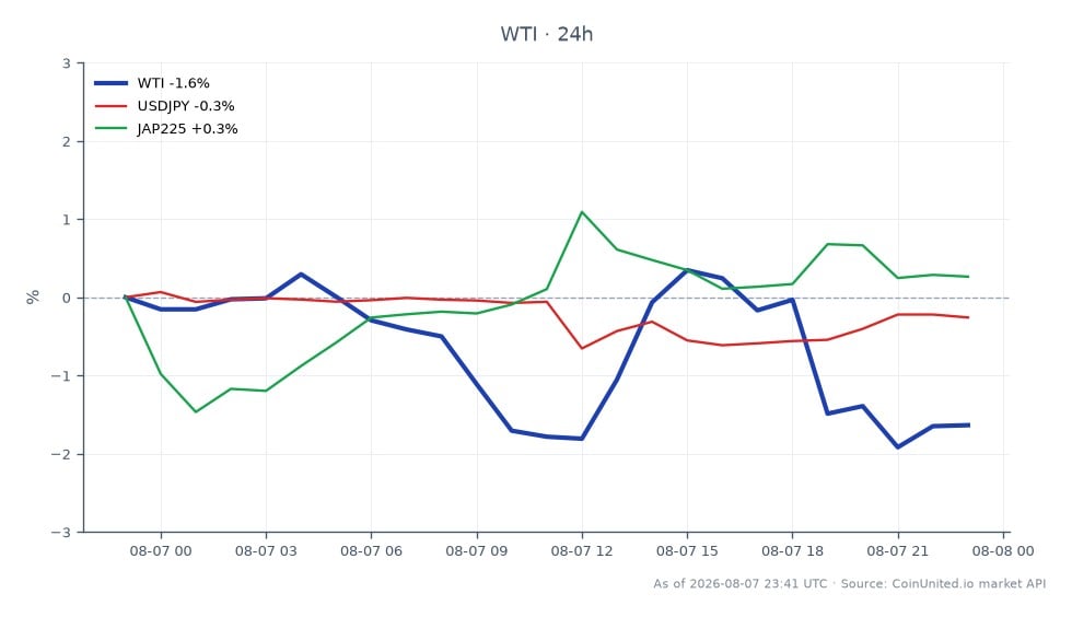 Le graphique illustre la performance du pétrole brut léger WTI au cours des dernières 24 heures, ouvrant à 78,055 $ et clôturant à 76,69 $, marquant une baisse de 1,75 %. Le prix a fluctué entre un maximum de 78,655 $ et un minimum de 76,25 $ pendant cette période. Sur les marchés connexes, la paire de devises USDJPY a connu une légère baisse de 0,29 %, tandis que l'indice JAP225 a enregistré une modeste augmentation de 0,6 %. Ces données indiquent que si le pétrole brut WTI a montré un déclin notable, l'indice JAP225 a été un leader parmi les marchés connexes, reflétant un sentiment mitigé dans le paysage financier plus large.