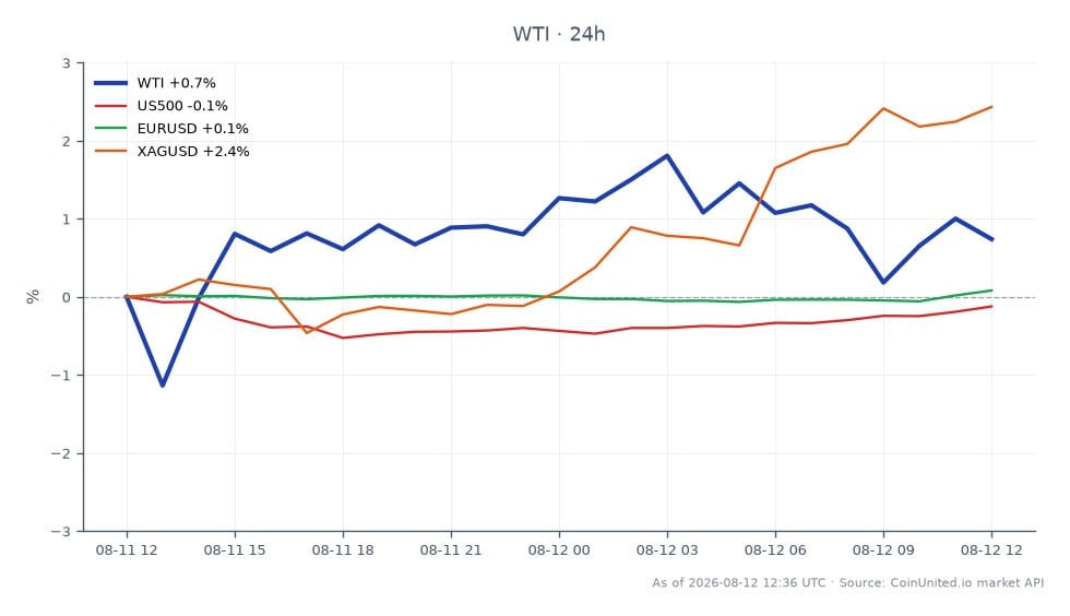 Le graphique affiche la performance du pétrole brut léger WTI ainsi que des marchés connexes le jour de la publication de l'IPC. Le WTI a ouvert à 81,495 $ et clôturé à 82,48 $, marquant une augmentation de 1,21 % au cours des dernières 24 heures. Le prix a fluctué entre un minimum de 80,645 $ et un maximum de 83,38 $ pendant cette période. En revanche, l'indice US500 a connu une légère baisse de 0,14 %, tandis que la paire de devises EURUSD a enregistré une modeste augmentation de 0,12 %. L'argent (XAGUSD) a surperformé avec un gain notable de 1,92 %, indiquant une demande plus forte pour les métaux précieux par rapport aux actions et aux devises. Cette analyse intermarchés souligne que le WTI est le leader en termes de mouvement de prix, tandis que l'US500 reste à la traîne.