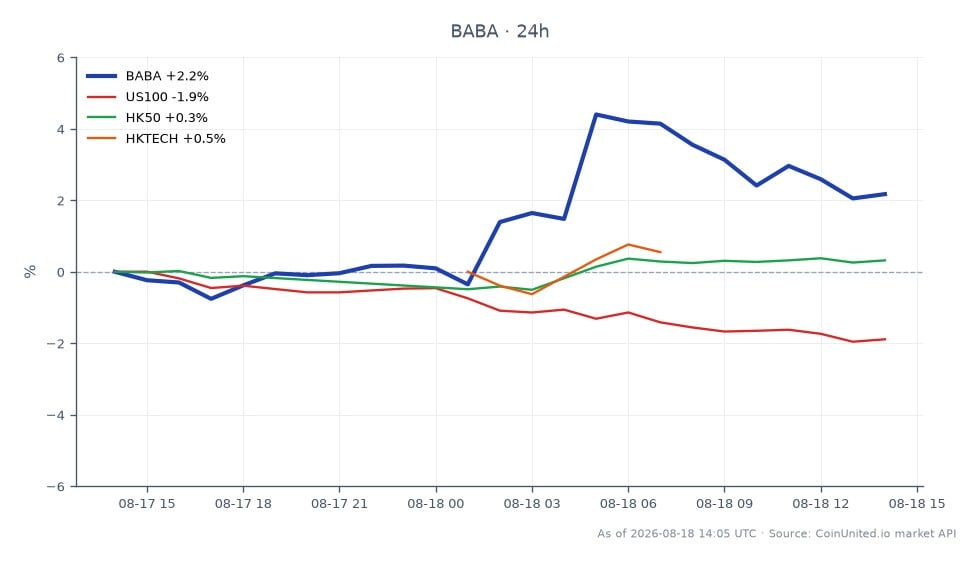 알리바바 그룹 홀딩스(BABA)의 지난 24시간 실적 차트. 시가 123.705달러, 종가 127.455달러로 3.03% 상승했습니다. 해당 기간 최고가는 130.56달러, 최저가는 123.535달러였습니다. 대조적으로 관련 시장은 혼조세를 보였습니다. US100 지수는 1.86% 하락한 반면, HK50 지수는 0.26% 소폭 상승했습니다. 그러나 HKTECH 지수는 0.97% 하락했습니다. 이는 알리바바는 긍정적인 변화를 경험했지만, 홍콩의 더 넓은 기술 시장은 어려움에 직면했음을 시사하며, 이러한 맥락에서 BABA는 상대적인 선두 주자임을 나타냅니다.