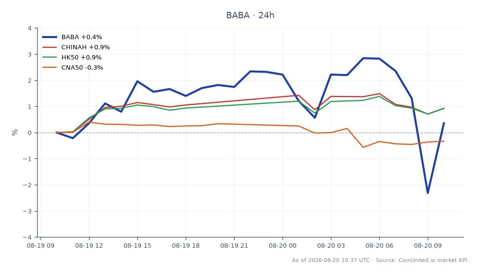 The chart displays the performance of Alibaba Group Holdings Ltd. (BABA) over the last 24 hours, with an opening price of $126.79 and a closing price of $127.25, indicating a slight increase of 0.36%. The stock reached a high of $131.455 and a low of $122.81 during this period. In comparison, related indices show a mixed performance: CHINAH increased by 0.95%, HK50 rose by 0.93%, while CNA50 declined by 0.3%. This data suggests that while Alibaba experienced a modest gain, the broader market indices reflected a more positive sentiment overall, with CHINAH and HK50 leading the gains. Traders should note these movements when considering leverage scenarios for BABA CFDs, particularly in light of the significant earnings impact reported by the company due to AI spending, which has reportedly crushed net income by 66-75%.