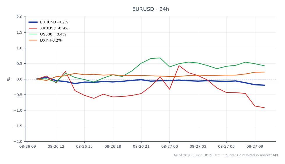 EUR/USD通貨ペアは1.16662で始まり、1.163905で終了し、過去24時間で0.23%の減少を反映しています。この期間中、ペアは最高値1.167465、最安値1.16386に達し、比較的狭い取引レンジを示しています。関連市場では、XAU/USD（金）は0.98%下落し、US500（S&P 500）は0.4%のわずかな上昇を記録しました。DXY（米ドル指数）は0.26%上昇し、ドルが通貨バスケットに対して強含んでいることを示唆しています。ECBの金利に関する議論を背景に、DXYが上昇しXAU/USDが遅れをとるなど、全体的な市場センチメントはまちまちであり、投資家の選好が変化している可能性を反映しています。