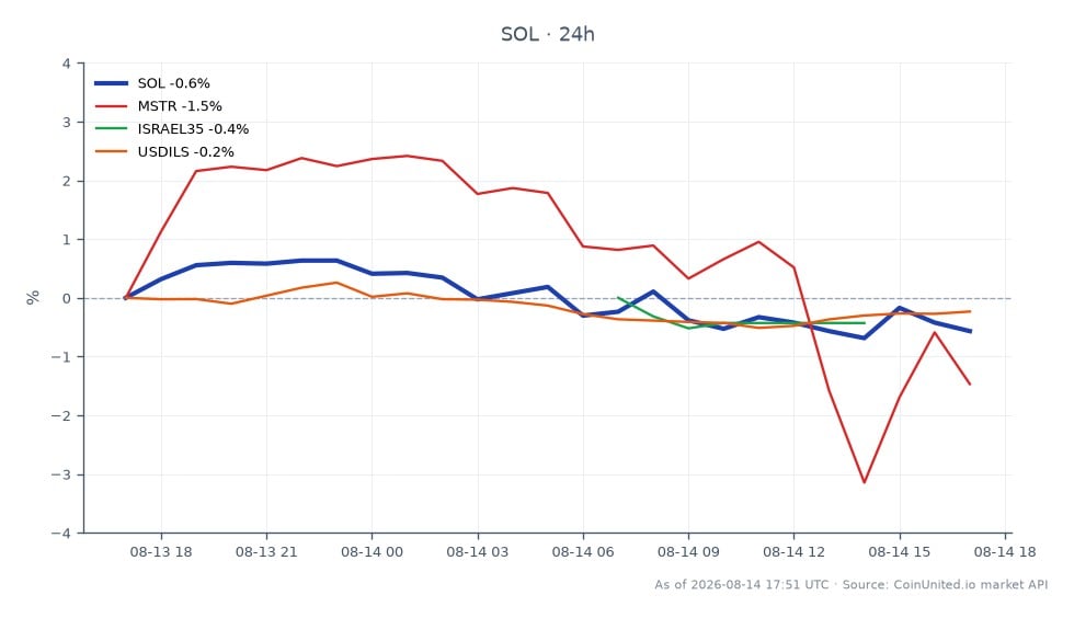 The chart illustrates the trading performance of Solana (SOL) over the past 24 hours, showing an opening price of $75.56 and a closing price of $75.31, reflecting a slight decline of 0.33%. The highest price reached during this period was $76.40, while the lowest was $75.02, indicating a relatively stable trading range. In comparison, related assets show varied performance: MicroStrategy (MSTR) decreased by 1.11%, the Israel 35 index (ISRAEL35) fell by 0.52%, and the USD/ILS exchange rate (USDILS) declined by 0.21%. This data highlights Solana's position as a laggard among the compared assets, with the most significant drop observed in MSTR.