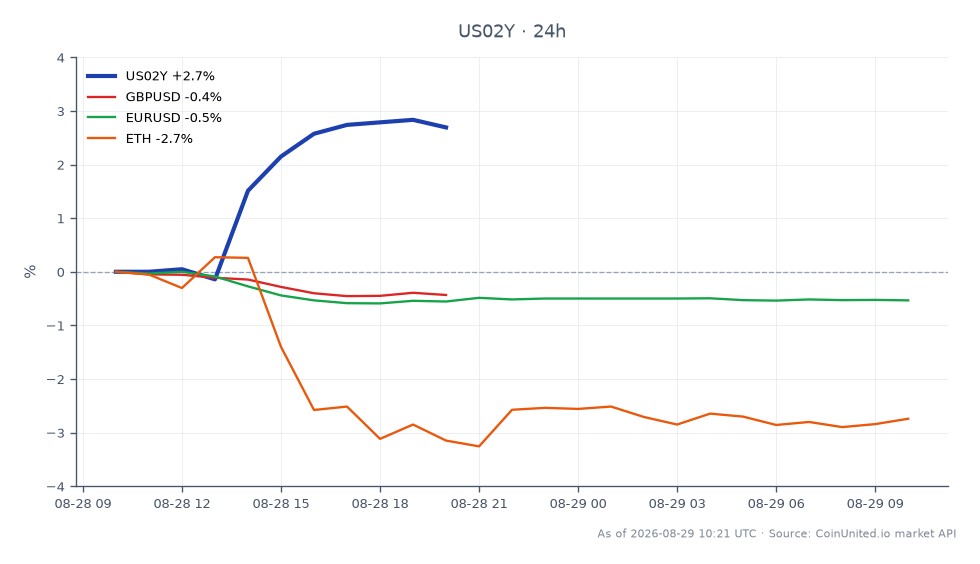 O gráfico ilustra o desempenho do Rendimento de 2 Anos dos Estados Unidos (US02Y) nas últimas 24 horas, mostrando um valor de abertura de 4,234 e um valor de fechamento de 4,348. O rendimento atingiu uma máxima de 4,36 e uma mínima de 4,216, resultando em uma variação percentual de 2,69%. Nos mercados relacionados, o par de moedas GBP/USD diminuiu 0,35%, enquanto o par EUR/USD caiu 0,45%. Adicionalmente, o Ethereum (ETH) experimentou uma queda de 2,09%. O rendimento US02Y mostra um aumento notável, indicando uma potencial mudança no sentimento do mercado, enquanto os ativos relacionados refletem um desempenho misto com moedas e cripto sob pressão.