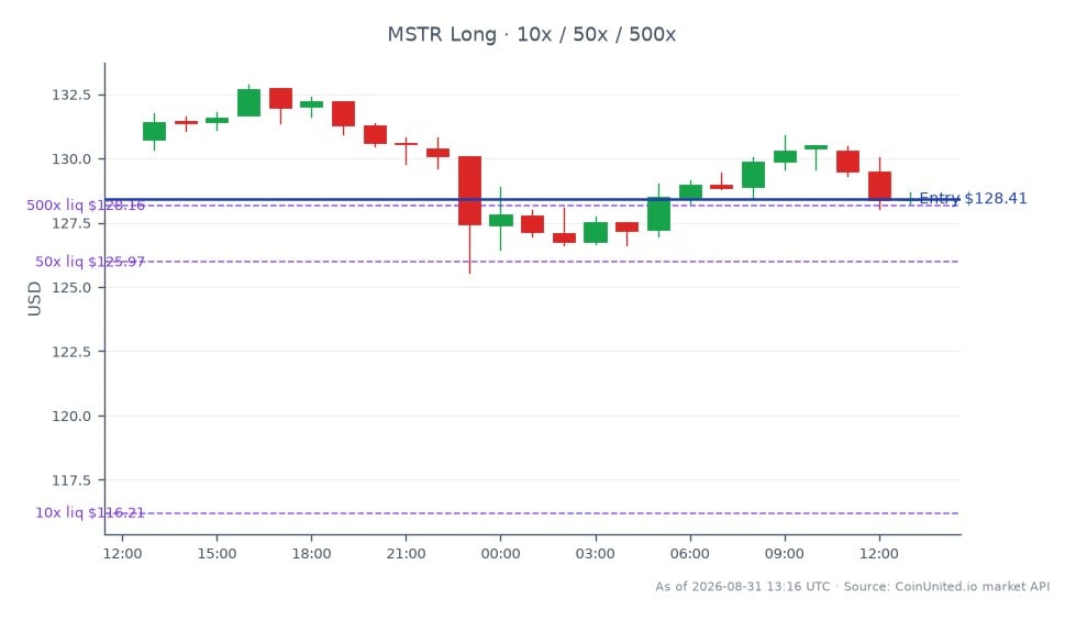 The chart illustrates the recent performance of MicroStrategy Inc (MSTR) in the stock market, showing an opening price of $130.72 and a closing price of $128.405, reflecting a decrease of 1.77% over the last 24 hours. The stock reached a high of $132.875 and a low of $125.56 during this period, with a total of 25 candles represented. For leveraged traders, the long entry price is set at $128.405, with three tiers of leverage at 10x, 50x, and 500x. Liquidation prices for these tiers are critical for risk management, especially in volatile markets. The chart also indicates that while MSTR is facing a slight decline, it remains a focal point for traders looking to capitalize on Bitcoin's resurgence, as Strategy Inc. resumes its Bitcoin buying strategy. This context positions MSTR as a key player in the intersection of stocks and cryptocurrency trading.
