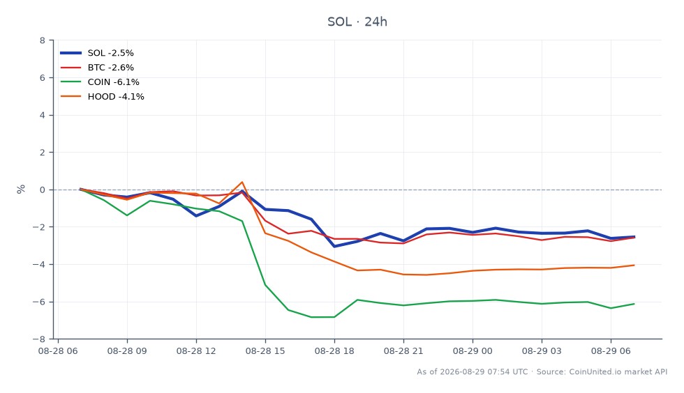 Der Chart zeigt die jüngste Performance von Solana (SOL) im Vergleich zu verwandten Vermögenswerten auf dem Krypto- und Aktienmarkt. Solana eröffnete bei 107,48 $ und schloss bei 103,61 $, was einem Rückgang von 3,6 % in den letzten 24 Stunden entspricht. Der Vermögenswert erreichte ein Hoch von 107,89 $ und ein Tief von 102,25 $ in diesem Zeitraum. Im Vergleich dazu verzeichnete Bitcoin (BTC) einen Rückgang von 2,85 % in 24 Stunden, während Coinbase (COIN) und Robinhood (HOOD) stärkere Rückgänge von 6,69 % bzw. 4,39 % verzeichneten. Dies deutet darauf hin, dass Solana trotz seines Rückgangs relativ besser abschnitt als seine Aktien-Pendants, was auf eine potenzielle Widerstandsfähigkeit des Kryptomarktes inmitten breiterer Marktdrucke hindeutet.