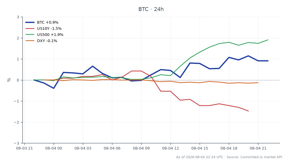 图表显示了比特币（BTC）以及关键相关资产的近期表现。比特币开盘价为63,562美元，收盘价为64,168美元，在过去24小时内上涨了0.95%。在此期间，加密货币最高触及64,393美元，最低触及63,291美元，表明交易区间相对稳定。相比之下，美国10年期国债收益率（US10Y）下跌了1.3%，而标准普尔500指数（US500）上涨了1.98%。美元指数（DXY）小幅下跌0.13%。这些数据表明，虽然比特币表现温和，但标准普尔500指数的表现优于比特币，成为本次跨市场分析中的一个值得注意的领导者。交易者在制定杠杆头寸策略时应考虑这些变动，特别是财政部近期从银行准备金中抽走770亿美元，这可能会影响加密货币市场的流动性。
