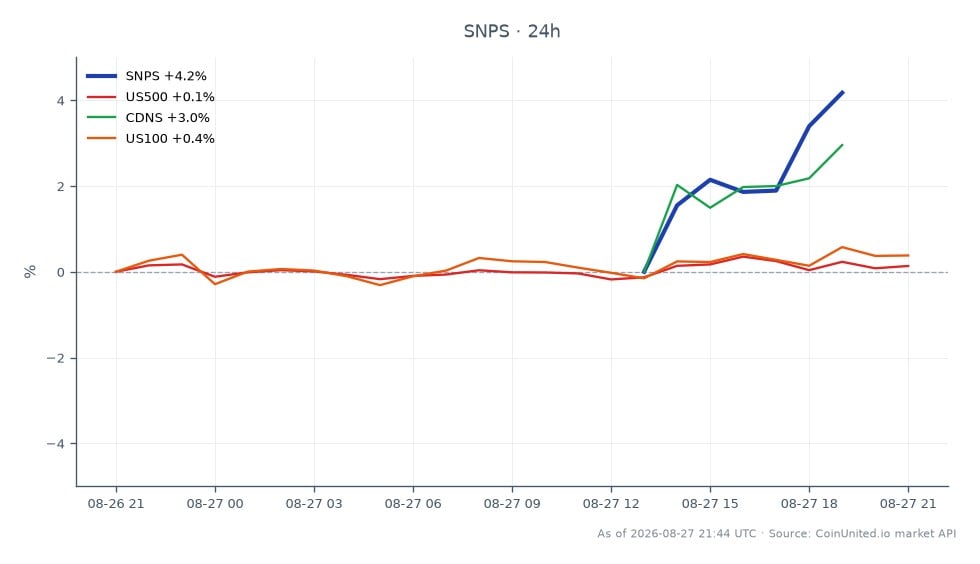 El gráfico ilustra el rendimiento de Synopsys, Inc. (SNPS) durante las últimas 24 horas, mostrando un aumento significativo del 13% tras superar las expectativas de ganancias. La acción abrió a $423.46 y cerró a $464.865, alcanzando un máximo de $464.89 y un mínimo de $415.935. Esto representa un cambio del 9.78% en el precio durante el período de 24 horas. En comparación, el S&P 500 (US500) experimentó un modesto aumento del 0.39%, mientras que el Nasdaq 100 (US100) subió un 0.75%. Cadence Design Systems (CDNS) también registró una ganancia del 2.2%. Synopsys se destaca como un claro líder en esta comparación entre mercados, superando significativamente a sus acciones e índices relacionados durante este período.