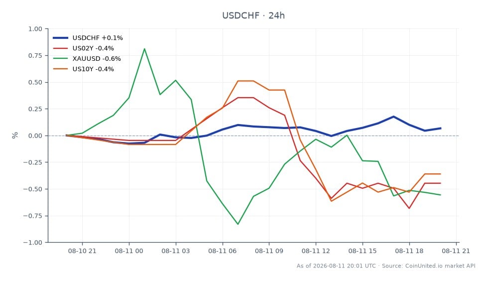 The USD/CHF currency pair opened at 0.810165 and closed at 0.810915, marking a slight increase of 0.09% over the last 24 hours. The pair reached a high of 0.812075 and a low of 0.809415 during this period. In related markets, the US 2-Year Treasury Yield (US02Y) decreased by 0.35%, while Gold (XAUUSD) fell by 0.42%. The US 10-Year Treasury Yield (US10Y) also saw a decline of 0.28%. The USD/CHF shows a modest recovery attempt at the 0.8108 level, with the related assets indicating a mixed sentiment in the broader market, where the US02Y is the laggard among the related instruments.