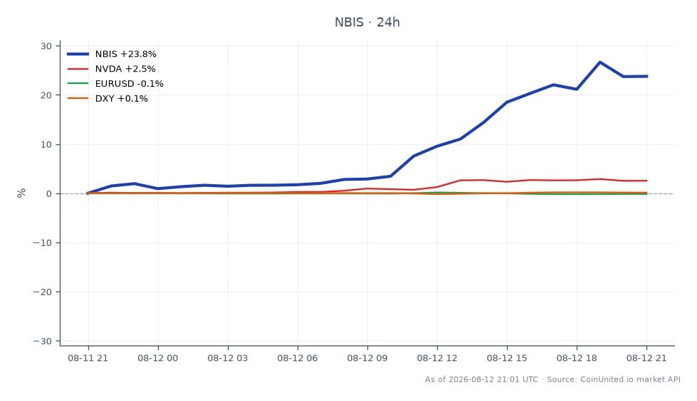 The chart illustrates the performance of NEBIUS (NBIS) over the last 24 hours, showing a significant increase of 23.99%, with an opening price of $204.25 and a closing price of $253.25. The stock reached a high of $263.74 and a low of $203.315 during this period. In comparison, NVIDIA (NVDA) experienced a modest gain of 2.66%, while the EUR/USD currency pair saw a slight decline of 0.15%. The DXY index, which measures the strength of the US dollar, increased by 0.13%. This divergence between the strong performance of NEBIUS and the relatively stable performance of NVDA suggests a potential sector rotation, with NEBIUS leading the market in gains. Traders may consider leveraging positions in NEBIUS given its substantial price movement compared to the other assets.