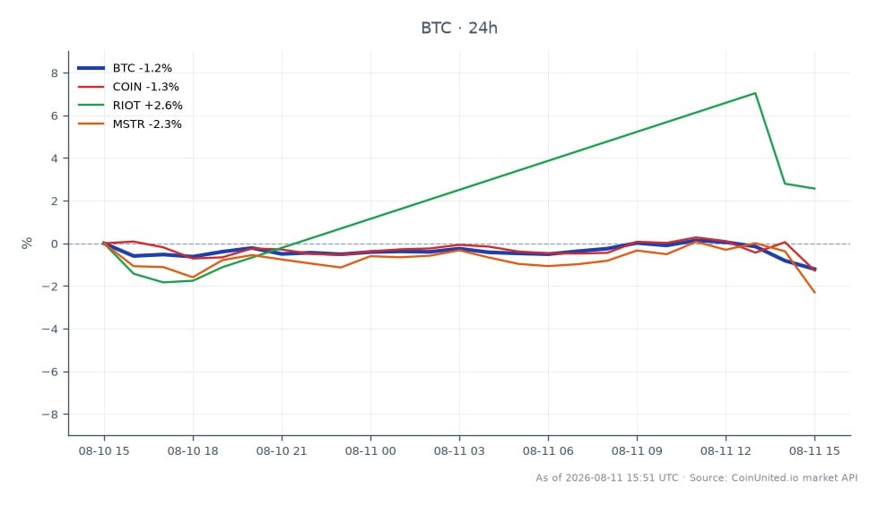 차트는 비트코인(BTC)의 24시간 실적을 보여주며, 64,588달러로 시작하여 63,493달러로 마감하여 1.7% 하락했습니다. 이 기간 동안 BTC는 최고 64,691달러, 최저 63,421달러를 기록하며 상당한 변동성을 보였습니다. BTC와 관련하여 관련 주식의 실적도 주목할 만합니다: 코인베이스(COIN)는 1.11% 하락, 라이엇 블록체인(RIOT)은 2.83% 상승, 마이크로스트래티지(MSTR)는 3.39% 하락했습니다. 이 데이터는 레버리지 암호화폐 프록시 트레이더들의 혼조세를 보여주며, RIOT는 회복력을 보인 반면 COIN과 MSTR은 BTC의 전반적인 하락세에 뒤처졌습니다.