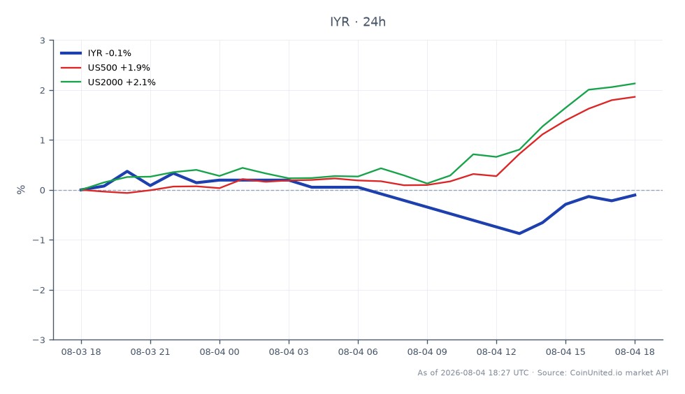 O gráfico exibe o desempenho do iShares U.S. Real Estate ETF (IYR) nas últimas 24 horas. O ETF abriu em US$ 104,995 e fechou ligeiramente mais alto em US$ 105,035, marcando um aumento mínimo de 0,04%. Durante este período, o IYR atingiu uma máxima de US$ 106,495 e uma mínima de US$ 100,375. Em comparação, os principais índices de mercado mostraram ganhos significativos, com o S&P 500 (US500) em alta de 1,9% e o Russell 2000 (US2000) em alta de 2,08%. Isso indica que, embora o IYR tenha tido um leve movimento ascendente, ele ficou atrás do desempenho dos principais índices de ações, sugerindo um sentimento cauteloso entre os traders de REITs de varejo em meio à recuperação mais ampla do mercado.