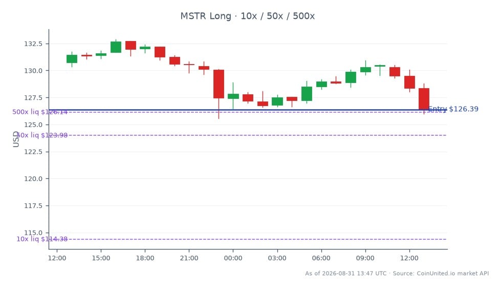 The chart presents the recent performance of MicroStrategy Inc (MSTR) in the stock market, showing an opening price of $130.72 and a closing price of $126.385, which reflects a decline of 3.32% over the last 24 hours. The stock reached a high of $132.875 and a low of $125.56 during this period, indicating some volatility. For leveraged traders, a long position was initiated at the entry price of $126.385, with tiered leverage levels set at 10x, 50x, and 500x. This data is crucial for understanding potential liquidation prices and managing risk effectively. In the broader market context, MSTR's performance may influence Bitcoin's price movements, as the company holds significant Bitcoin assets, making it a key player in the cross-market signals for leveraged trading strategies.