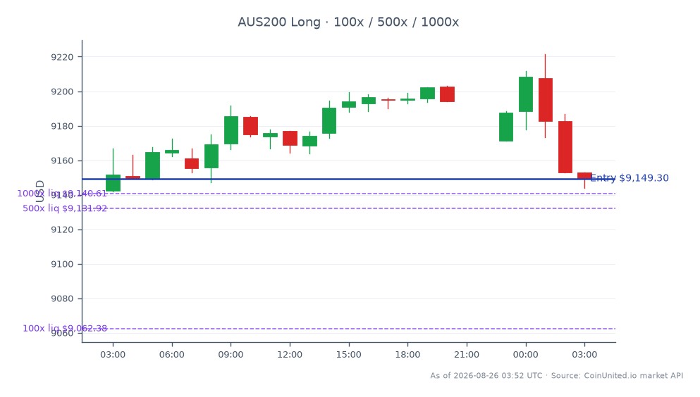 The S&P/ASX 200 Index (AUS200) opened at 9142.2 and closed at 9149.3, reflecting a slight increase of 0.08% over the last 24 hours. The index reached a high of 9221.5 and a low of 9141.7 during this period. In the context of leveraged trading, a long position was entered at 9149.3, with tiers set at 100, 500, and 1000. This performance indicates a stable market environment, with no significant leaders or laggards noted in this timeframe.