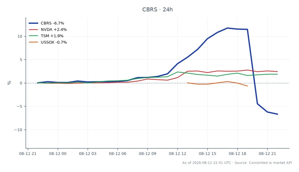 Cerebras Systems Inc. (CBRS) a connu une baisse significative de 12 % en après-bourse, clôturant à 219,305 après avoir ouvert à 234,575. L'action a atteint un sommet de 265,565 et un creux de 215,035 pendant la séance de négociation, entraînant une diminution de 6,51 % au cours des dernières 24 heures. En revanche, NVIDIA (NVDA) a connu une variation positive de 2,54 %, tandis que Taiwan Semiconductor Manufacturing Company (TSM) a augmenté de 1,93 %. L'indice des semi-conducteurs américains (USSOX) a chuté de 0,97 %, indiquant une performance mitigée dans le secteur des semi-conducteurs, CBRS étant le clairement lanterne rouge dans ce contexte. Cette baisse fait suite à l'annonce de revenus records au T2, soulevant des préoccupations concernant les pièges à effet de levier et les effets de contagion potentiels sur le marché des puces IA.