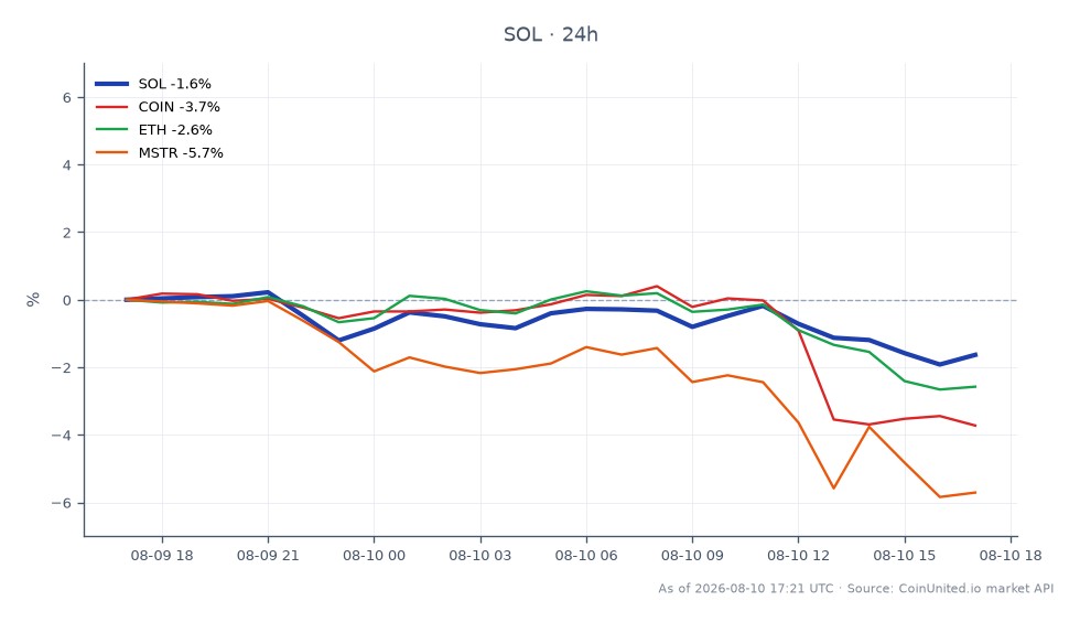 Der Chart zeigt die jüngste Performance von Solana (SOL) im Kryptomarkt, mit einem Eröffnungskurs von 77,31 $ und einem Schlusskurs von 75,90 $, was einem Rückgang von 1,82 % in den letzten 24 Stunden entspricht. Der Preis schwankte zwischen einem Hoch von 77,82 $ und einem Tief von 75,55 $, was auf Volatilität am Markt hindeutet. Im Zusammenhang mit verwandten Vermögenswerten verzeichnete Coinbase (COIN) einen Rückgang von 4,03 %, Ethereum (ETH) fiel um 2,62 % und MicroStrategy (MSTR) gab um 5,8 % nach. Diese Daten unterstreichen die Auswirkungen der Liquidation von 135.399 SOL durch SkyAI mit einem Verlust von 54 %, was gehebelte SOL-Trader erheblich beeinträchtigen könnte, insbesondere diejenigen, die Positionen zu höheren Preisen eingegangen sind. Der Gesamttrend deutet auf eine bärische Stimmung im Kryptomarkt hin, wobei SOL im Vergleich zu seinen Peers zurückbleibt, wie der größere prozentuale Rückgang bei COIN und MSTR zeigt.