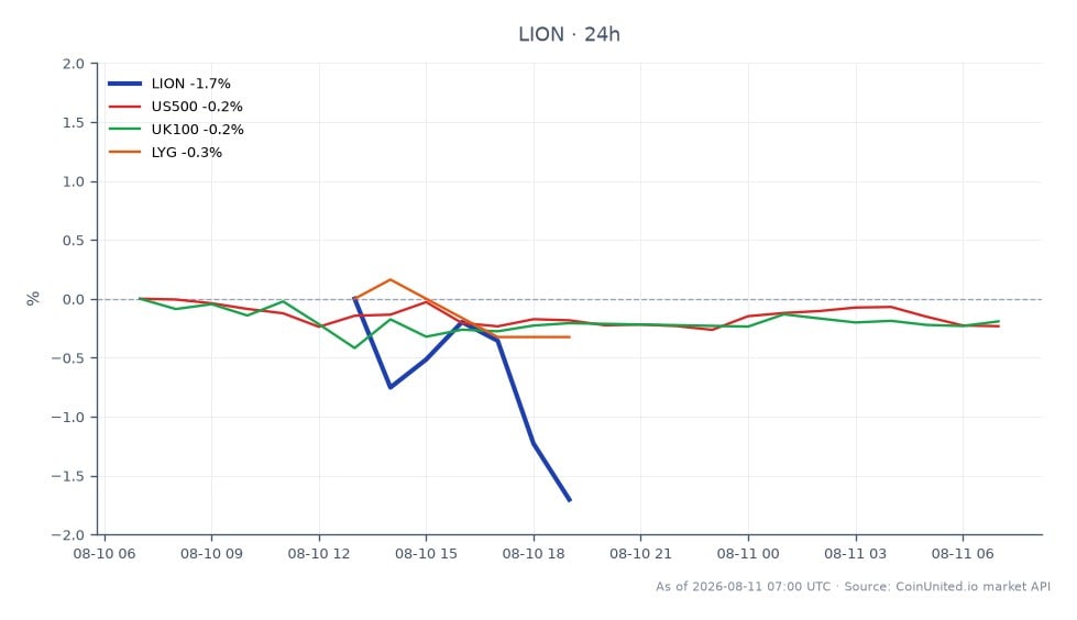 The chart illustrates the recent performance of Lionsgate Studios Corp. (LION) over the past 24 hours. The stock opened at $12.85 and closed at $12.405, reflecting a decrease of 3.46%. The highest price reached during this period was $12.85, while the lowest was $12.355. In comparison, the broader market indices showed slight declines, with the S&P 500 (US500) down by 0.17%, the FTSE 100 (UK100) decreasing by 0.24%, and Lloyds Banking Group (LYG) falling by 0.08%. This performance indicates that LION is lagging behind its market peers, as it experienced a more significant drop than the related indices.