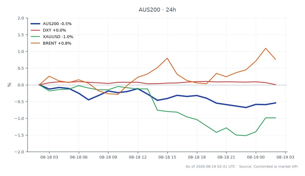 The S&P/ASX 200 Index opened at 9093.5 and closed at 9040.4, reflecting a decline of 0.58% over the last 24 hours. The index reached a high of 9096.6 and a low of 9013.4 during this period. In related markets, the US Dollar Index (DXY) showed a minimal change of -0.01%, while Gold (XAUUSD) decreased by 1.17%. Conversely, Brent Crude Oil prices increased by 0.88%. This data indicates that the S&P/ASX 200 is currently lagging behind the performance of Brent Crude Oil, which is the only related asset showing a positive change. Traders should be aware of the potential binary risk event associated with RBA's Hauser's speech at 12:45 PM Sydney time, which may impact market volatility.
