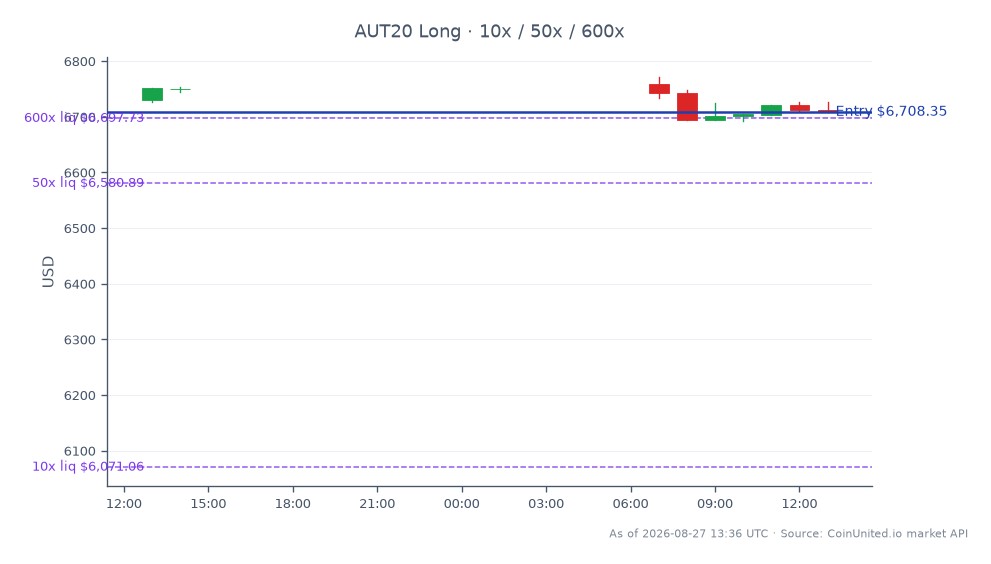 オーストリアATX指数（AUT20）は6730.28で寄り付き、6708.35で引け、過去24時間で0.33%の小幅下落を反映した。この期間中、指数は最高6771.59、最低6691.54に達し、80.05ポイントのレンジを示した。レバレッジ取引のシナリオでは、6708.35の終値でロングポジションがエントリーされ、10倍、50倍、600倍のレバレッジオプションが利用可能であった。市場のパフォーマンスは小幅な調整を示しているが、この期間において顕著なリーダーや遅延は見られず、指数にとって安定した取引環境を示唆している。