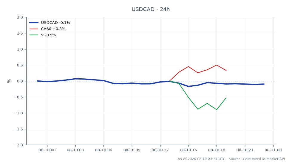 Der Chart zeigt die Performance des US-Dollars gegenüber dem kanadischen Dollar (USDCAD) in den letzten 24 Stunden. Das Paar eröffnete bei 1,394625 und schloss leicht niedriger bei 1,393905, was einem leichten Rückgang von 0,05 % entspricht. Während dieses Zeitraums erreichte der höchste Wert 1,3964 und der niedrigste 1,392665. In verwandten Märkten zeigte der CA60-Index eine positive Veränderung von 0,38 %, was einen leichten Aufwärtstrend anzeigt, während Visa (V) einen Rückgang von 0,42 % verzeichnete, was darauf hindeutet, dass es in der Performance zurückblieb. Diese Daten spiegeln die aktuelle Stimmung am Devisenmarkt im Hintergrund des Verkaufs von Moneris durch RBC und BMO für 2 Milliarden C$ wider, was sich auf die kanadischen Bankaktien auswirken könnte.